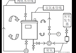 純化水系統(tǒng)中的消毒劑殘留如何處理？